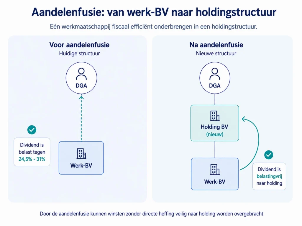 Aandelenfusie: van werk-BV naar holdingstructuur — voor en na de aandelenfusie