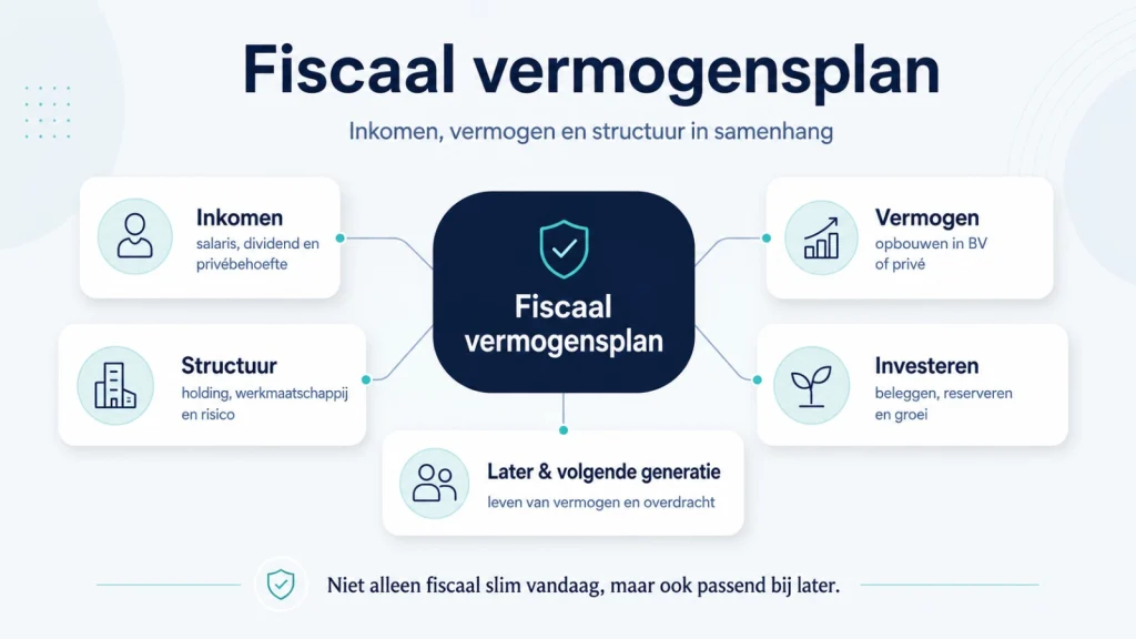 Fiscaal vermogensplan: inkomen, vermogen, structuur, investeren en de volgende generatie in samenhang